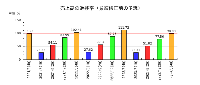 日本トランスシティの売上高の進捗率