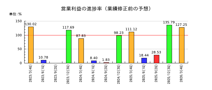 アサガミの営業利益の進捗率