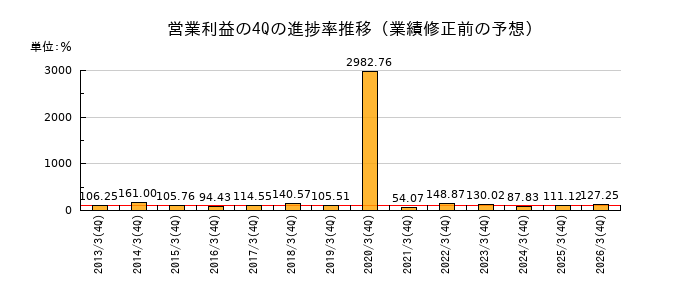 業績修正前の営業利益の4Q進捗率推移