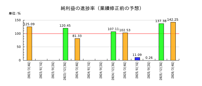アサガミの純利益の進捗率