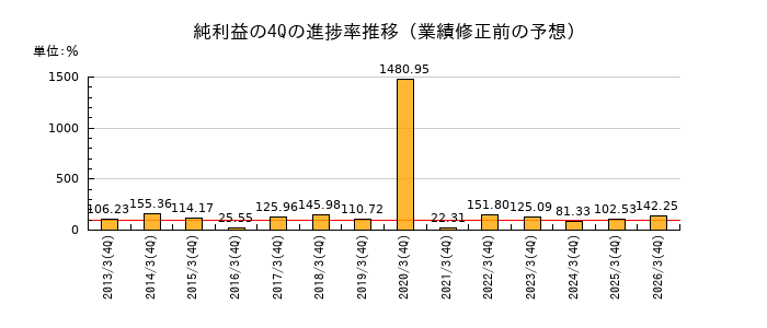 業績修正前の純利益の4Q進捗率推移