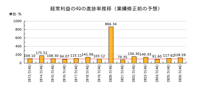 業績修正前の経常利益の4Q進捗率推移