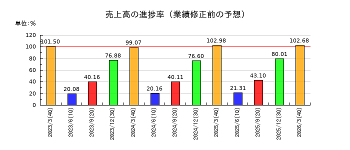 アサガミの売上高の進捗率