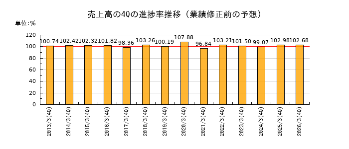 業績修正前の売上高の4Q進捗率推移