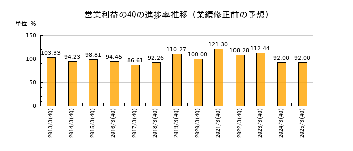 業績修正前の営業利益の4Q進捗率推移