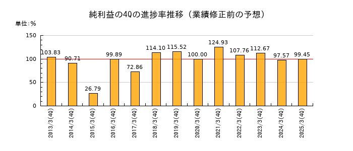業績修正前の純利益の4Q進捗率推移