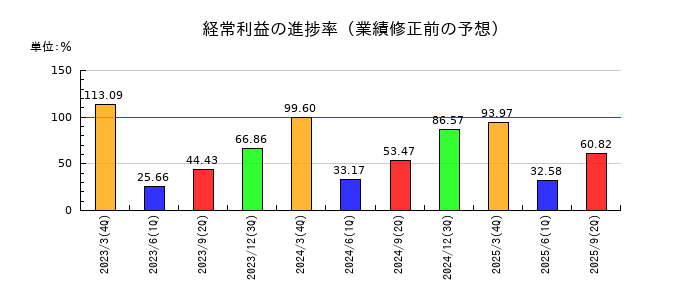 ケイヒンの経常利益の進捗率