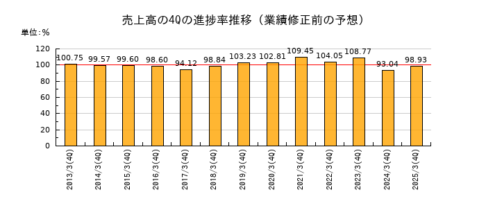 業績修正前の売上高の4Q進捗率推移