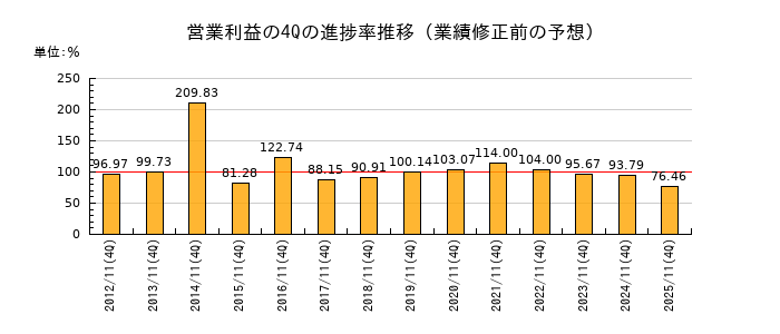 業績修正前の営業利益の4Q進捗率推移