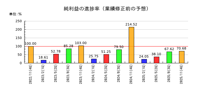 丸八倉庫の純利益の進捗率