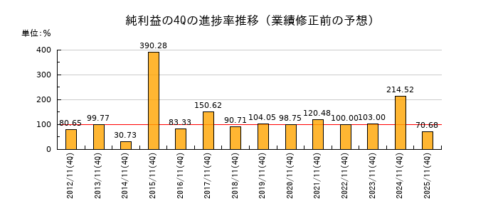 業績修正前の純利益の4Q進捗率推移