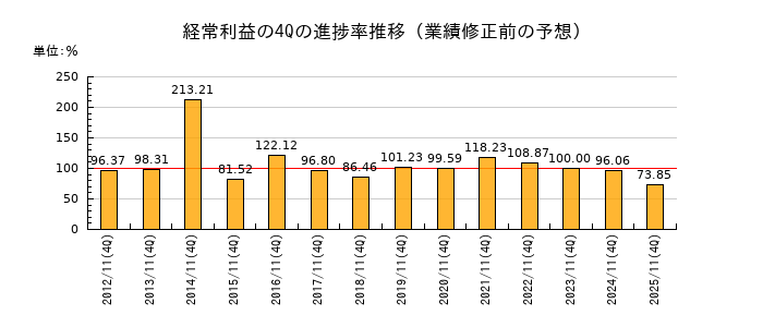 業績修正前の経常利益の4Q進捗率推移