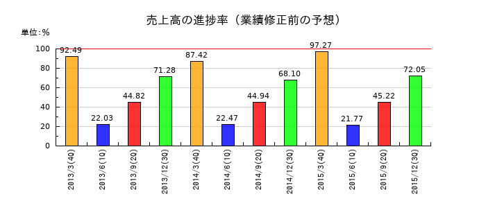 オーナミの売上高の進捗率