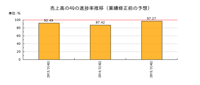 業績修正前の売上高の4Q進捗率推移