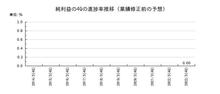 業績修正前の純利益の4Q進捗率推移