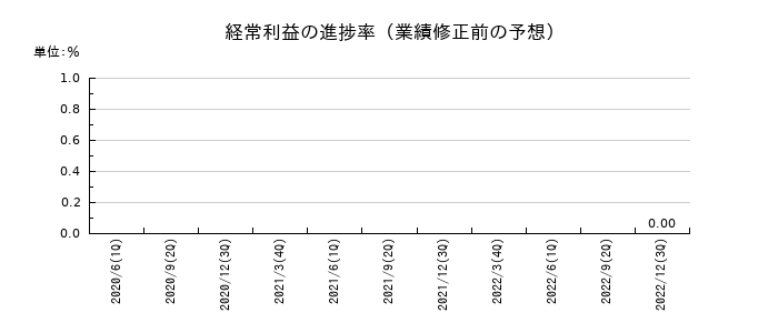アジア開発キャピタルの経常利益の進捗率