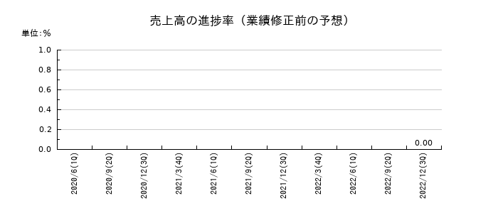 アジア開発キャピタルの売上高の進捗率