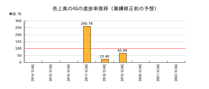 業績修正前の売上高の4Q進捗率推移