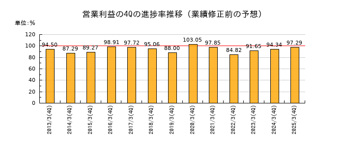 業績修正前の営業利益の4Q進捗率推移