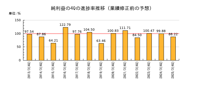 業績修正前の純利益の4Q進捗率推移