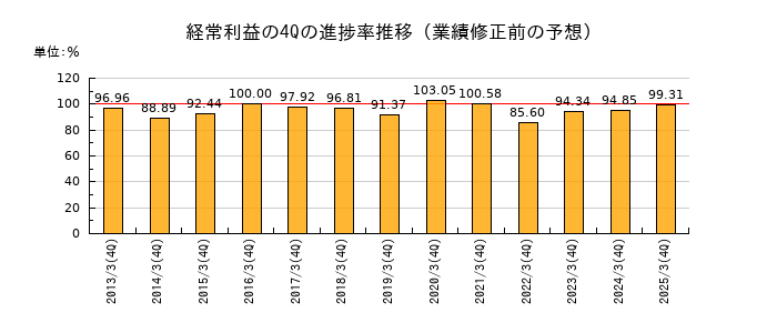 業績修正前の経常利益の4Q進捗率推移