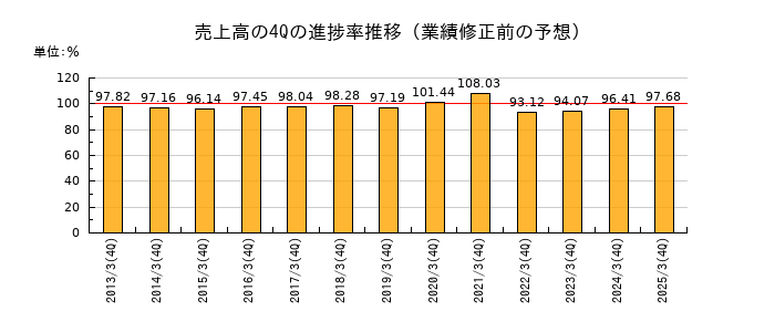 業績修正前の売上高の4Q進捗率推移