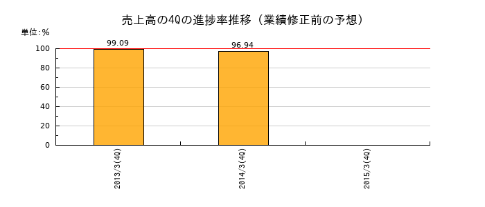 業績修正前の売上高の4Q進捗率推移