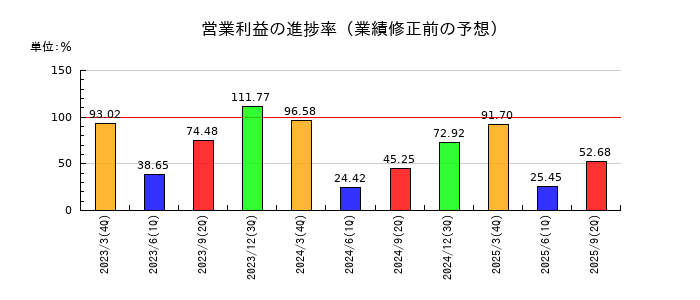 川西倉庫の営業利益の進捗率