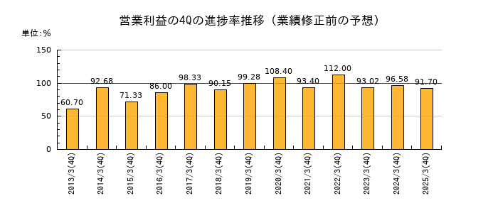 業績修正前の営業利益の4Q進捗率推移