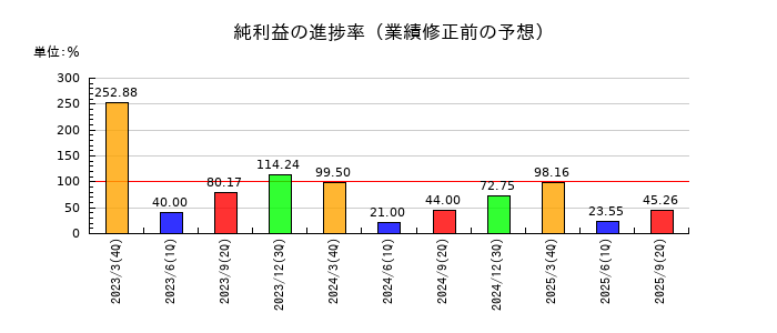 川西倉庫の純利益の進捗率