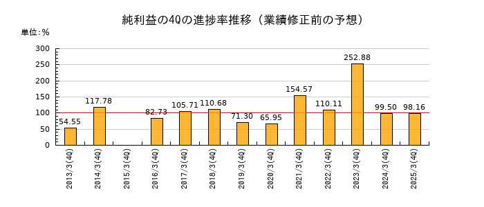業績修正前の純利益の4Q進捗率推移