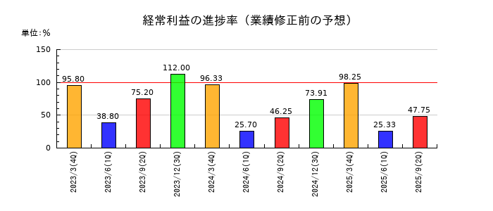 川西倉庫の経常利益の進捗率