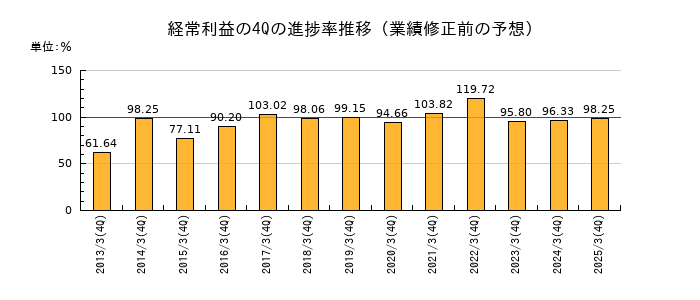 業績修正前の経常利益の4Q進捗率推移