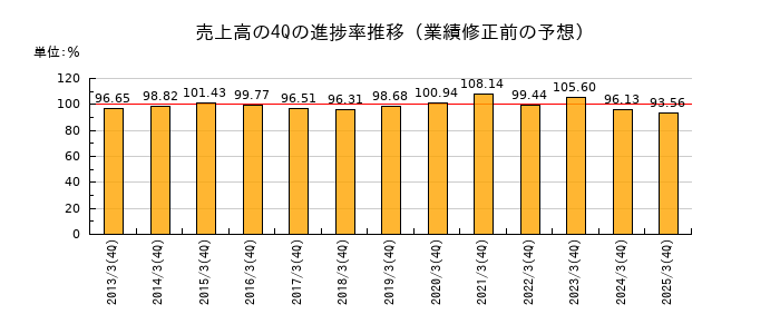 業績修正前の売上高の4Q進捗率推移