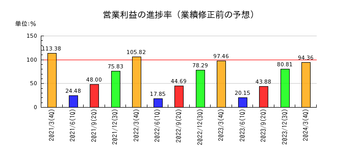 安田倉庫の営業利益の進捗率