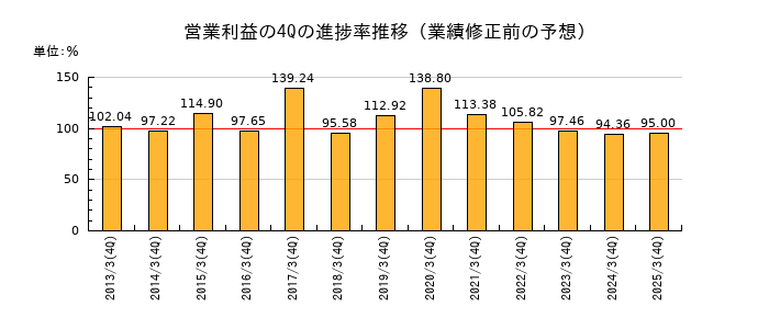 業績修正前の営業利益の4Q進捗率推移