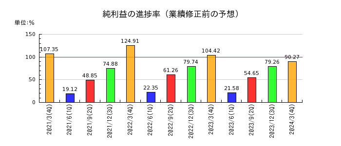 安田倉庫の純利益の進捗率