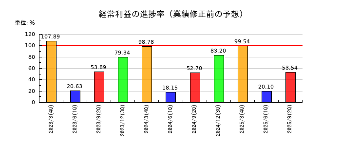 安田倉庫の経常利益の進捗率