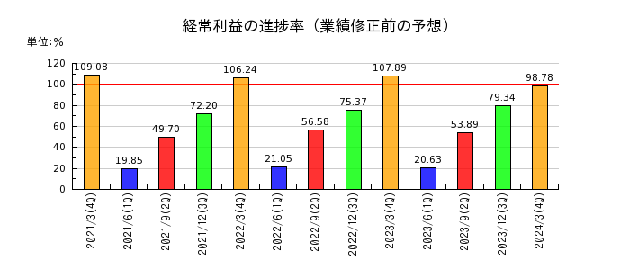 安田倉庫の経常利益の進捗率