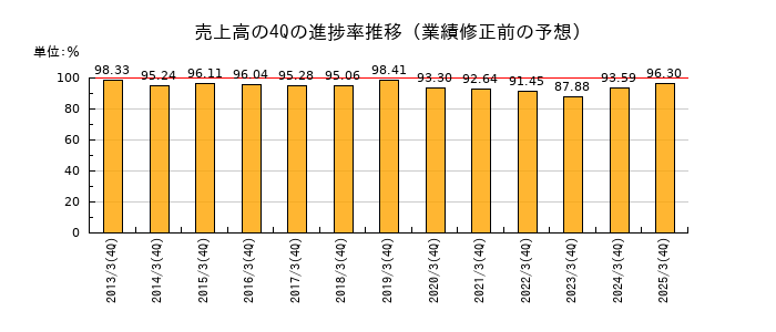 業績修正前の売上高の4Q進捗率推移