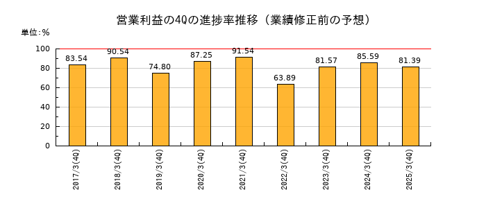 業績修正前の営業利益の4Q進捗率推移