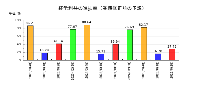 ファイズホールディングスの経常利益の進捗率