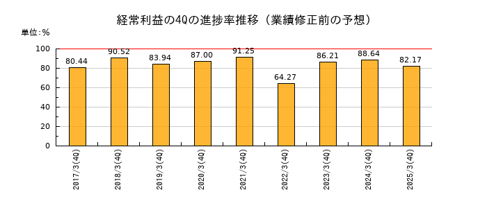 業績修正前の経常利益の4Q進捗率推移