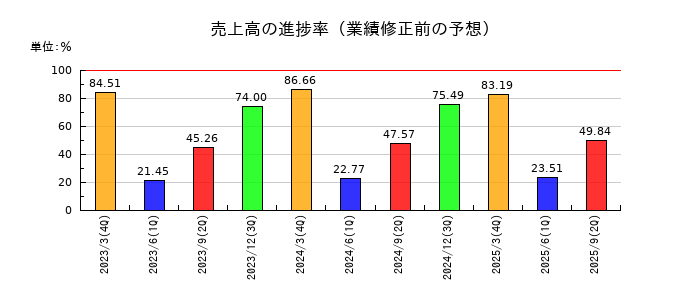 ファイズホールディングスの売上高の進捗率