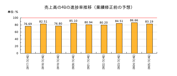 業績修正前の売上高の4Q進捗率推移