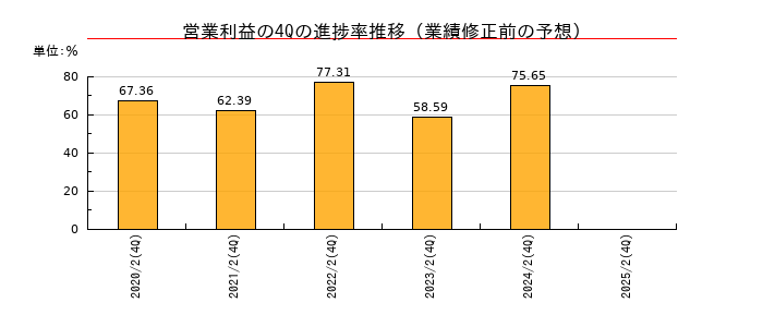 業績修正前の営業利益の4Q進捗率推移