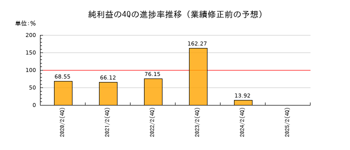 業績修正前の純利益の4Q進捗率推移