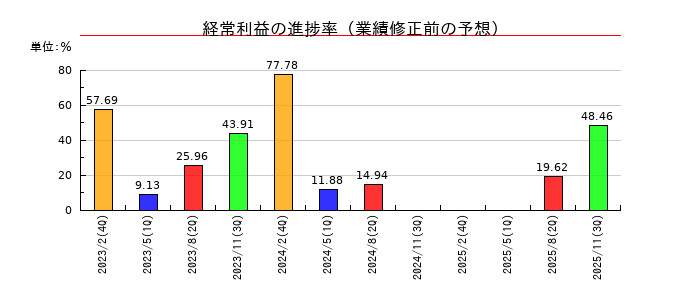 関通の経常利益の進捗率