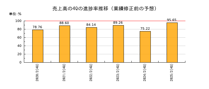 業績修正前の売上高の4Q進捗率推移