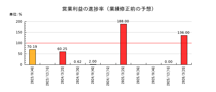 揚羽(あげは)の営業利益の進捗率